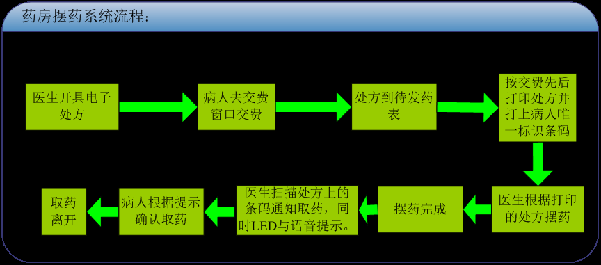 排隊(duì)系統(tǒng)，訪客系統(tǒng)，查詢系統(tǒng),門禁系統(tǒng)，考勤系統(tǒng)，幼兒園接送系統(tǒng)，呼叫系統(tǒng)