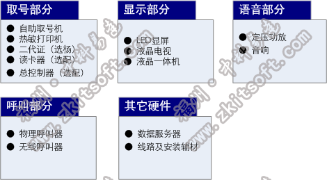 排隊(duì)系統(tǒng),訪客系統(tǒng),查詢系統(tǒng),門禁系統(tǒng),考勤系統(tǒng),幼兒園接送系統(tǒng)，呼叫系統(tǒng)