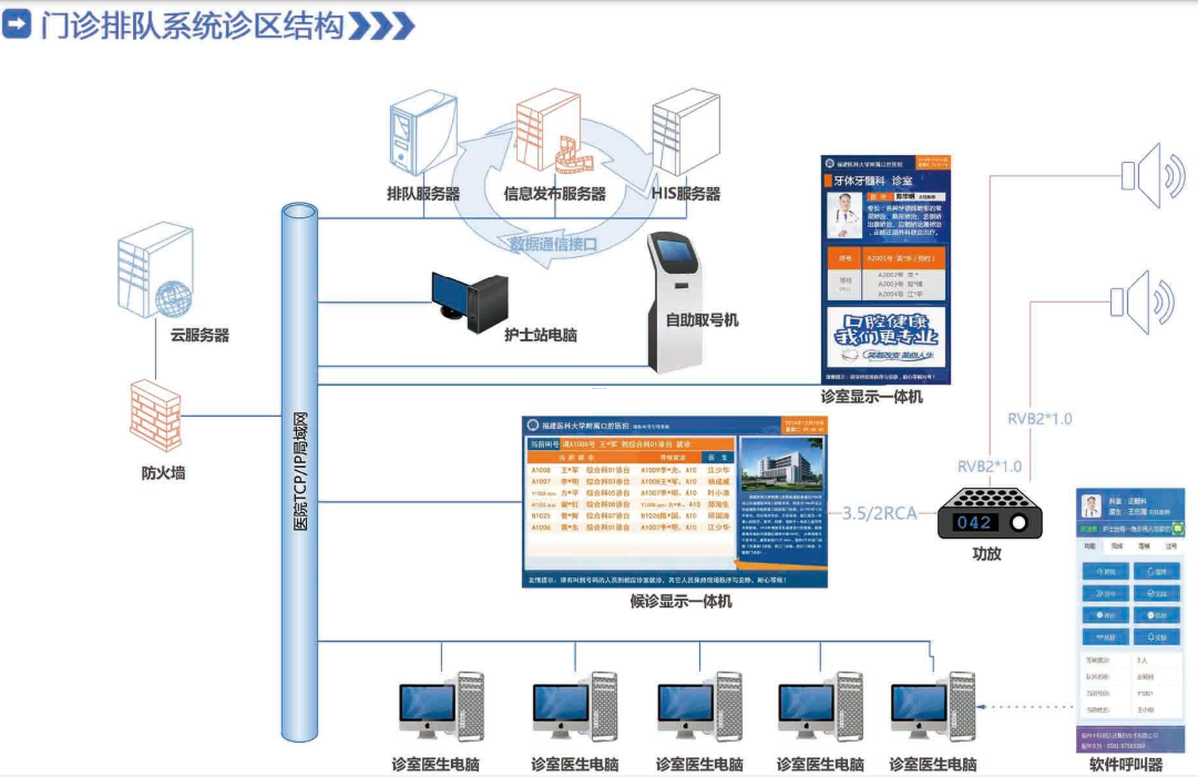 排隊系統(tǒng),排隊叫號系統(tǒng),訪客系統(tǒng),查詢系統(tǒng),評價系統(tǒng),醫(yī)護對講系統(tǒng),,預(yù)約系統(tǒng),會議信息發(fā)布系統(tǒng),呼叫系統(tǒng)