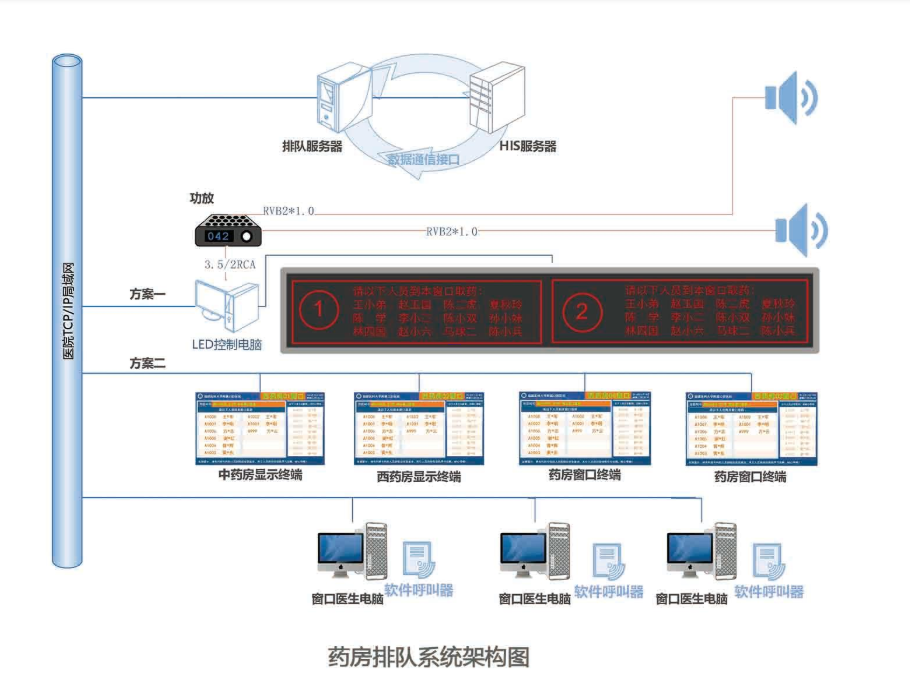 排隊(duì)系統(tǒng),排隊(duì)叫號(hào)系統(tǒng),訪(fǎng)客系統(tǒng),查詢(xún)系統(tǒng),評(píng)價(jià)系統(tǒng),醫(yī)護(hù)對(duì)講系統(tǒng),,預(yù)約系統(tǒng),會(huì)議信息發(fā)布系統(tǒng),呼叫系統(tǒng)